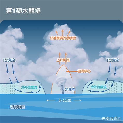 水龍捲形成|水龍捲